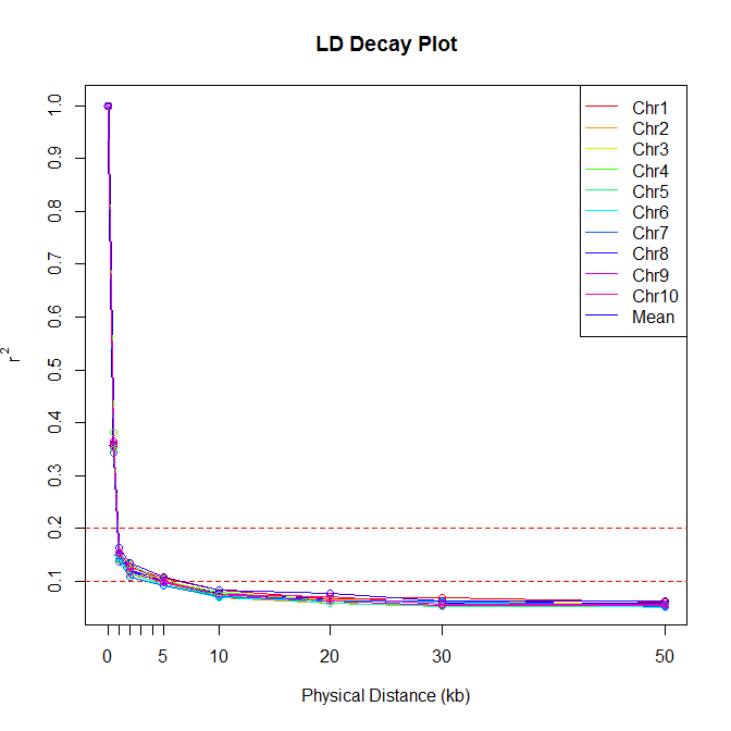 DTMA LD Decay Plot chr without r2